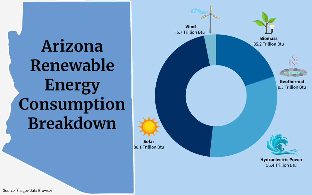 Chart showing a breakdown of renewable energy consumption, including Wind, Biomass, Geothermal, Hydroelectric Power, and Solar, in the state of Arizona.