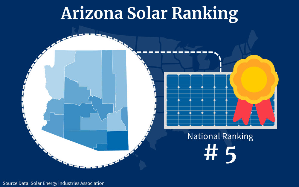 Map of Arizona solar ranking showing number 5 out of the US. 