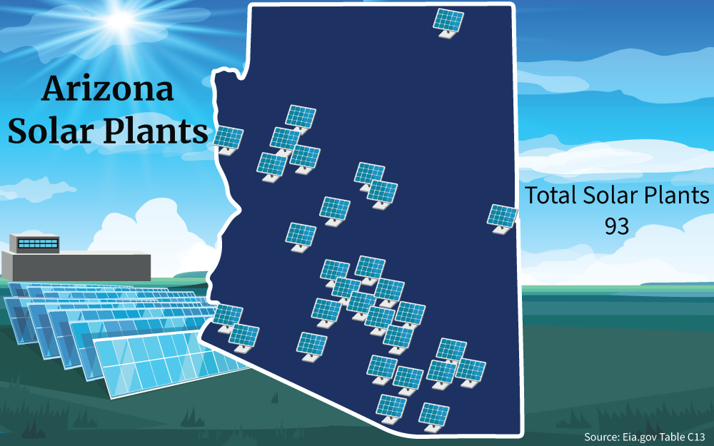 Illustration showing that there are 93 total number of solar plants in Arizona at the time this article was written.
